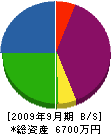 オージーエイ 貸借対照表 2009年9月期