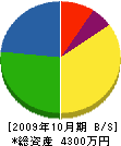 松山鉄工所 貸借対照表 2009年10月期