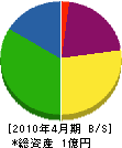 古川技建 貸借対照表 2010年4月期