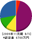 アイガー 貸借対照表 2009年11月期