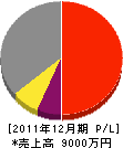 佐藤工務所 損益計算書 2011年12月期
