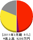 沖縄クマリフト 損益計算書 2011年3月期