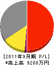 錦江ボーリング社 損益計算書 2011年9月期