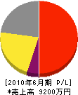 伊勢崎佐波ガス事業(同) 損益計算書 2010年6月期 伊勢崎佐波ガス事業(同) 損益計算書 2010年6月期