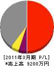 鎌田建設 損益計算書 2011年3月期
