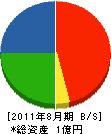 伊豆原建設 貸借対照表 2011年8月期