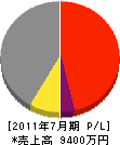 栗田製作所 損益計算書 2011年7月期