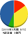 興北煖房工業所 貸借対照表 2010年3月期