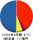 日本テクロ 貸借対照表 2008年4月期