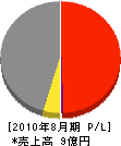 稲岡ホーム建設 損益計算書 2010年8月期