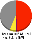 三英建設 損益計算書 2010年10月期