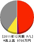 松葉建設 損益計算書 2011年12月期