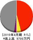 シンヤ 損益計算書 2010年4月期