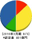 三井情報 貸借対照表 2010年3月期