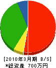 飯田電気工事 貸借対照表 2010年3月期