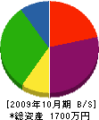 大澤設備工業 貸借対照表 2009年10月期