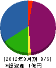 京葉整管 貸借対照表 2012年8月期