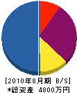 九州阪田建設 貸借対照表 2010年8月期