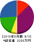 村田建材土木 貸借対照表 2010年8月期
