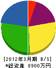 南九州液化ガス 貸借対照表 2012年3月期