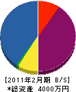 本島電気商会 貸借対照表 2011年2月期