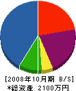 阪本電気設備 貸借対照表 2008年10月期