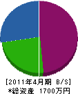 坂本造園緑花 貸借対照表 2011年4月期