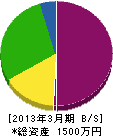 横田水道工務店 貸借対照表 2013年3月期