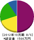 小倉大翠園 貸借対照表 2012年10月期