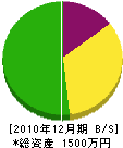 岡山塗装工業 貸借対照表 2010年12月期