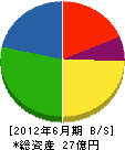 山田工務所 貸借対照表 2012年6月期