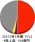 千代田テクノエース 損益計算書 2012年3月期