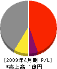 インテリア山本 損益計算書 2009年4月期 インテリア山本 損益計算書 2009年4月期