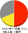 明治産業 損益計算書 2007年11月期