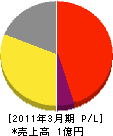 ニューテック 損益計算書 2011年3月期