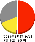 松尾電設 損益計算書 2011年3月期