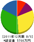 愛媛設備管理センター 貸借対照表 2011年12月期