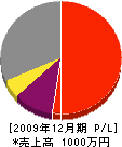 米田組 損益計算書 2009年12月期