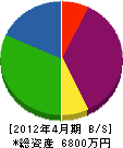 西川創建 貸借対照表 2012年4月期