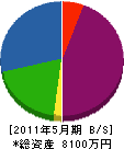 高恵組 貸借対照表 2011年5月期