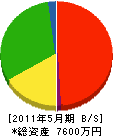 荻野土木 貸借対照表 2011年5月期