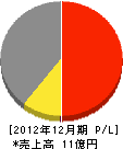百田工務店 損益計算書 2012年12月期