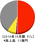 富士設備 損益計算書 2010年10月期