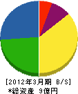 葵商事 貸借対照表 2012年3月期