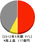 電通北海道 損益計算書 2012年3月期