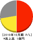 奥田工業所 損益計算書 2010年10月期 奥田工業所 損益計算書 2010年10月期