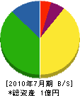 三栄防水社 貸借対照表 2010年7月期