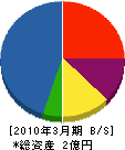 金沢工業 貸借対照表 2010年3月期