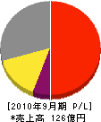 前田工繊 損益計算書 2010年9月期
