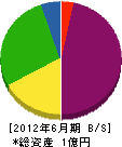 松浦造園土木 貸借対照表 2012年6月期